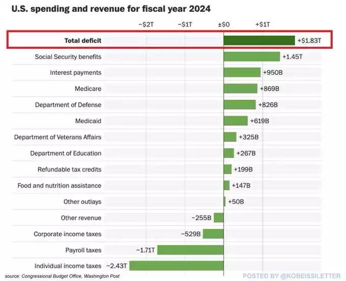 US Spending and Revenue for Fiscal Year 2024 US Spending and Revenue for Fiscal Year 2024